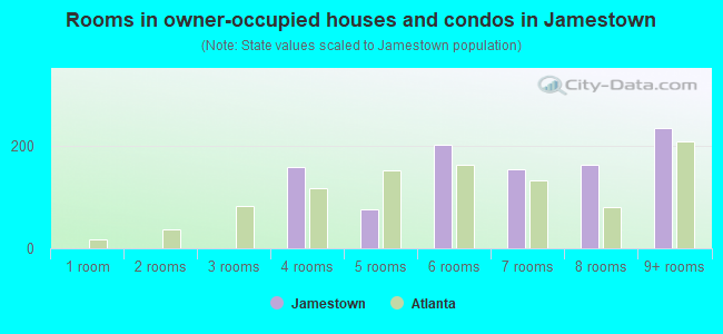 Rooms in owner-occupied houses and condos in Jamestown