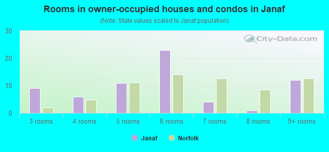 Rooms in owner-occupied houses and condos in Janaf