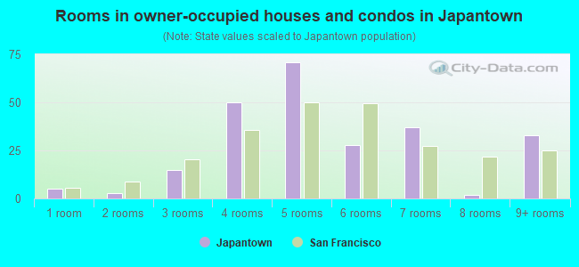 Rooms in owner-occupied houses and condos in Japantown