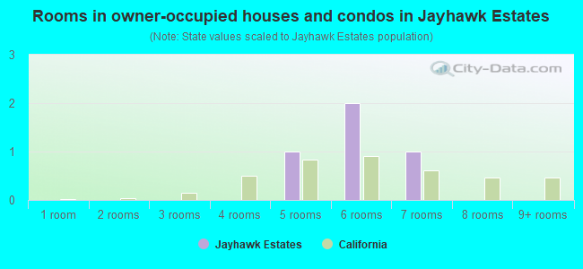 Rooms in owner-occupied houses and condos in Jayhawk Estates