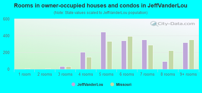Rooms in owner-occupied houses and condos in JeffVanderLou