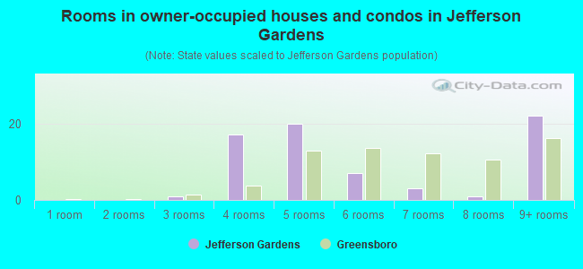 Rooms in owner-occupied houses and condos in Jefferson Gardens