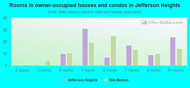 Rooms in owner-occupied houses and condos in Jefferson Heights