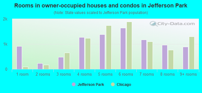 Rooms in owner-occupied houses and condos in Jefferson Park