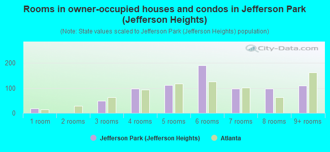 Rooms in owner-occupied houses and condos in Jefferson Park (Jefferson Heights)