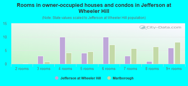 Rooms in owner-occupied houses and condos in Jefferson at Wheeler Hill