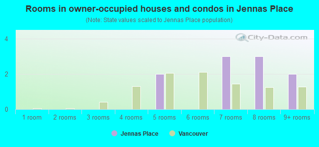 Rooms in owner-occupied houses and condos in Jennas Place