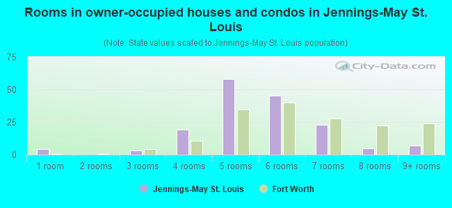 Rooms in owner-occupied houses and condos in Jennings-May St. Louis