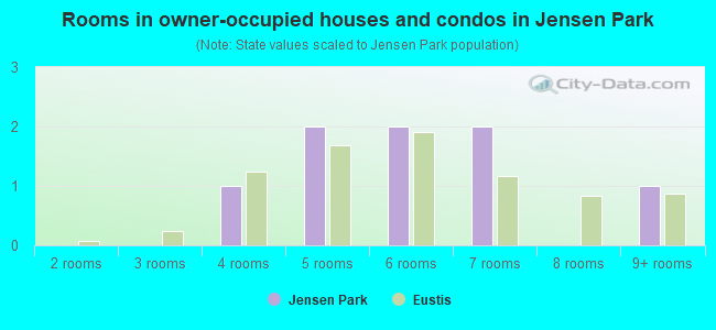 Rooms in owner-occupied houses and condos in Jensen Park
