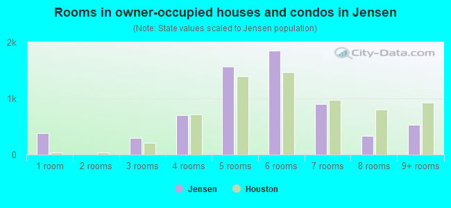 Rooms in owner-occupied houses and condos in Jensen