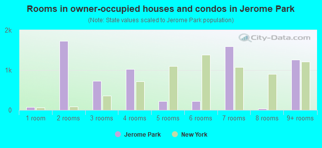 Rooms in owner-occupied houses and condos in Jerome Park