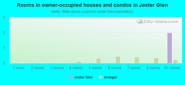 Rooms in owner-occupied houses and condos in Jester Glen