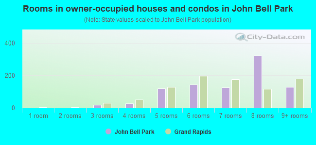 Rooms in owner-occupied houses and condos in John Bell Park