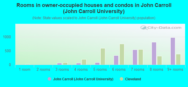 Rooms in owner-occupied houses and condos in John Carroll (John Carroll University)