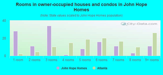 Rooms in owner-occupied houses and condos in John Hope Homes
