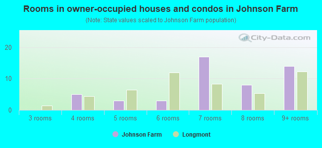 Rooms in owner-occupied houses and condos in Johnson Farm