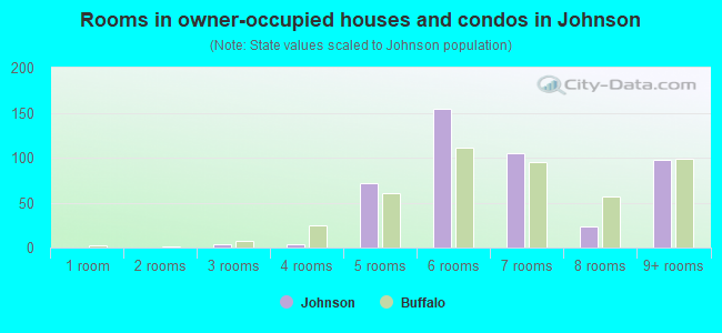 Rooms in owner-occupied houses and condos in Johnson