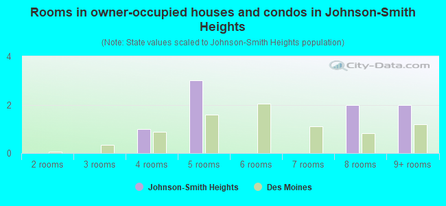 Rooms in owner-occupied houses and condos in Johnson-Smith Heights