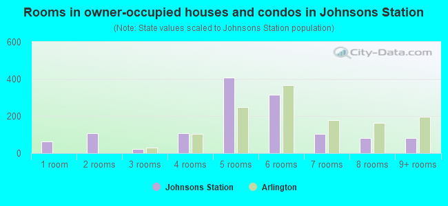 Rooms in owner-occupied houses and condos in Johnsons Station