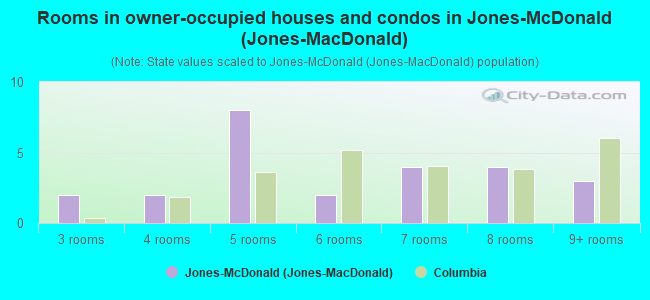 Rooms in owner-occupied houses and condos in Jones-McDonald (Jones-MacDonald)