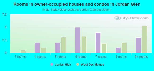 Rooms in owner-occupied houses and condos in Jordan Glen