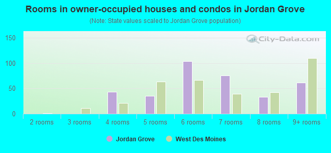 Rooms in owner-occupied houses and condos in Jordan Grove