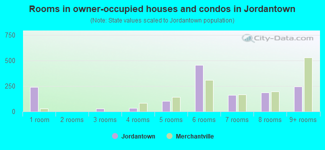 Rooms in owner-occupied houses and condos in Jordantown