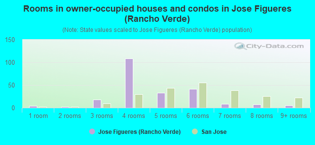 Rooms in owner-occupied houses and condos in Jose Figueres (Rancho Verde)
