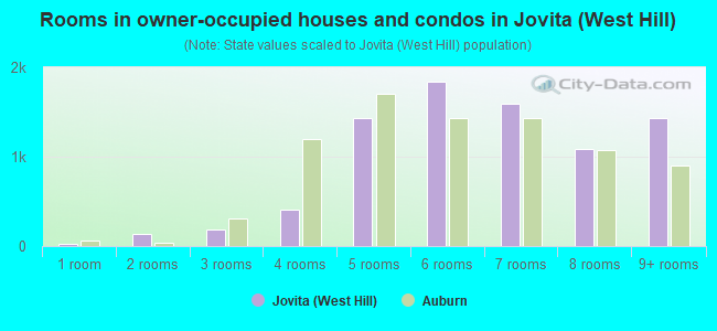 Rooms in owner-occupied houses and condos in Jovita (West Hill)
