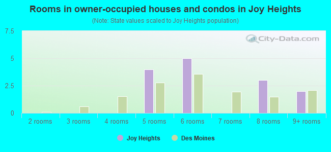 Rooms in owner-occupied houses and condos in Joy Heights
