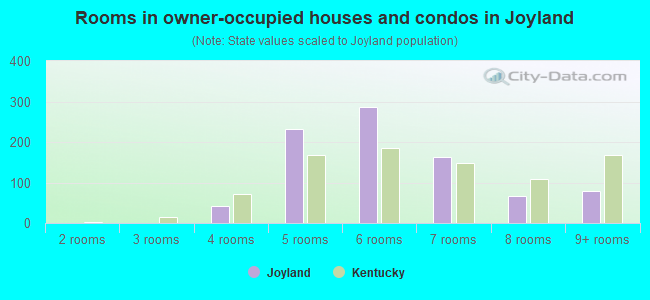 Rooms in owner-occupied houses and condos in Joyland