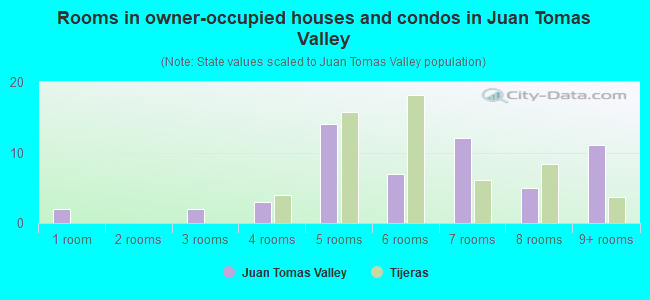 Rooms in owner-occupied houses and condos in Juan Tomas Valley
