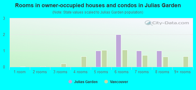 Rooms in owner-occupied houses and condos in Julias Garden