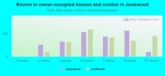 Rooms in owner-occupied houses and condos in Junewood