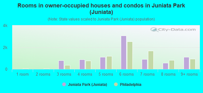 Rooms in owner-occupied houses and condos in Juniata Park (Juniata)