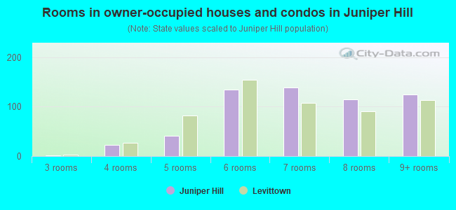 Rooms in owner-occupied houses and condos in Juniper Hill