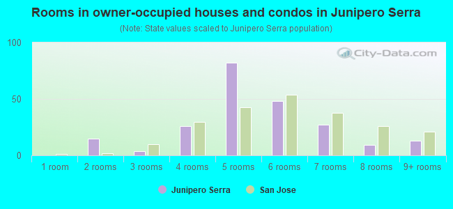 Rooms in owner-occupied houses and condos in Junipero Serra