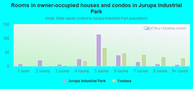 Rooms in owner-occupied houses and condos in Jurupa Industrial Park