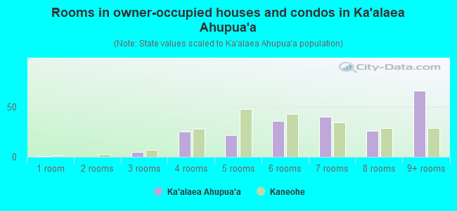 Rooms in owner-occupied houses and condos in Ka`alaea Ahupua`a