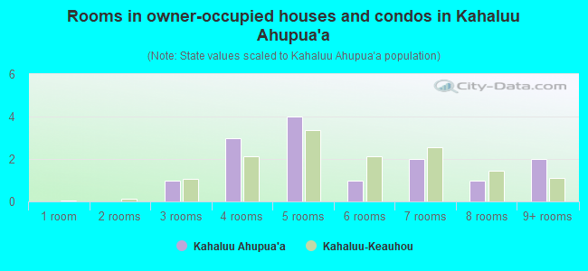 Rooms in owner-occupied houses and condos in Kahaluu Ahupua`a