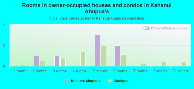 Rooms in owner-occupied houses and condos in Kahanui Ahupua`a