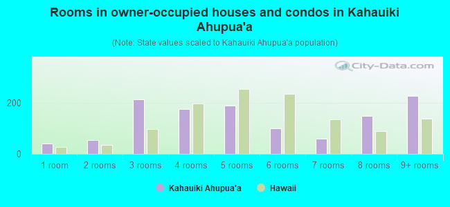 Rooms in owner-occupied houses and condos in Kahauiki Ahupua`a