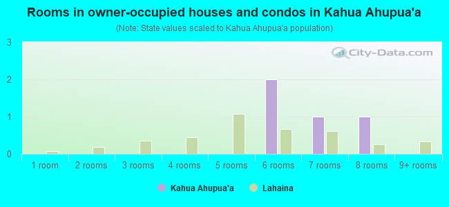 Rooms in owner-occupied houses and condos in Kahua Ahupua`a