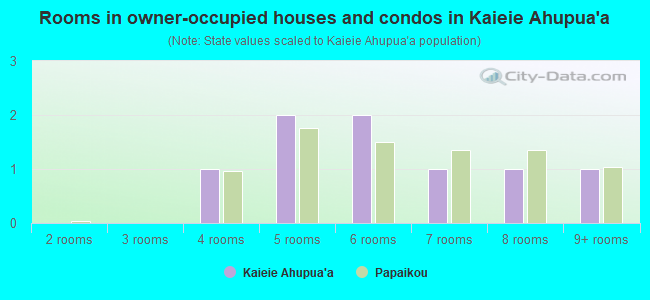 Rooms in owner-occupied houses and condos in Kaieie Ahupua`a