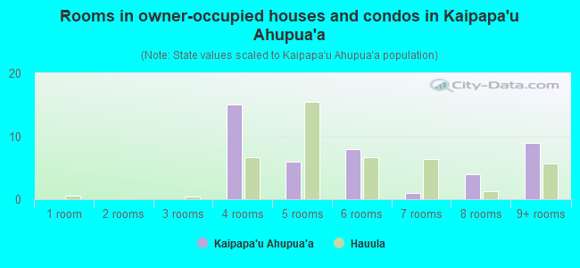 Rooms in owner-occupied houses and condos in Kaipapa`u Ahupua`a