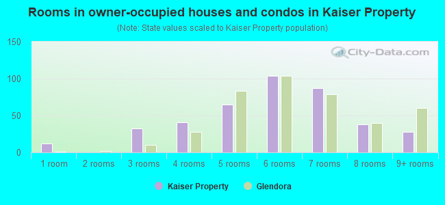 Rooms in owner-occupied houses and condos in Kaiser Property