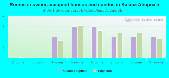 Rooms in owner-occupied houses and condos in Kalaoa Ahupua`a