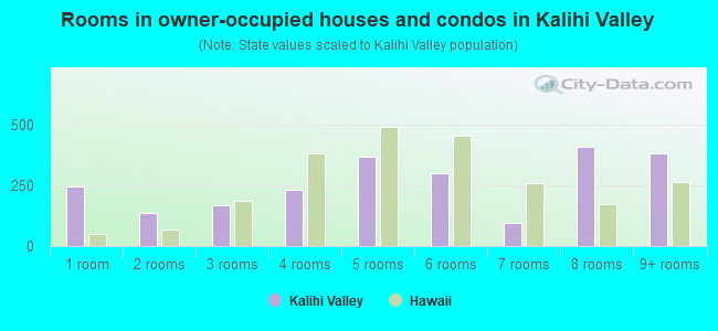 Rooms in owner-occupied houses and condos in Kalihi Valley