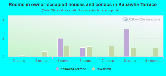 Rooms in owner-occupied houses and condos in Kanawha Terrace