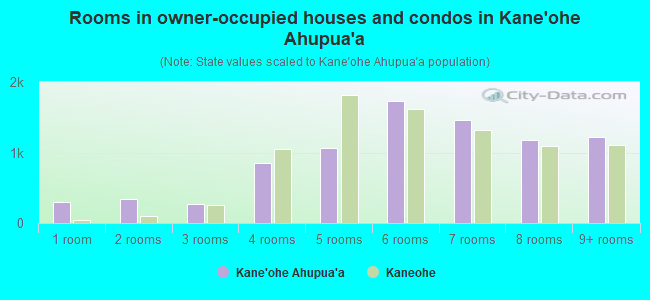Rooms in owner-occupied houses and condos in Kane`ohe Ahupua`a